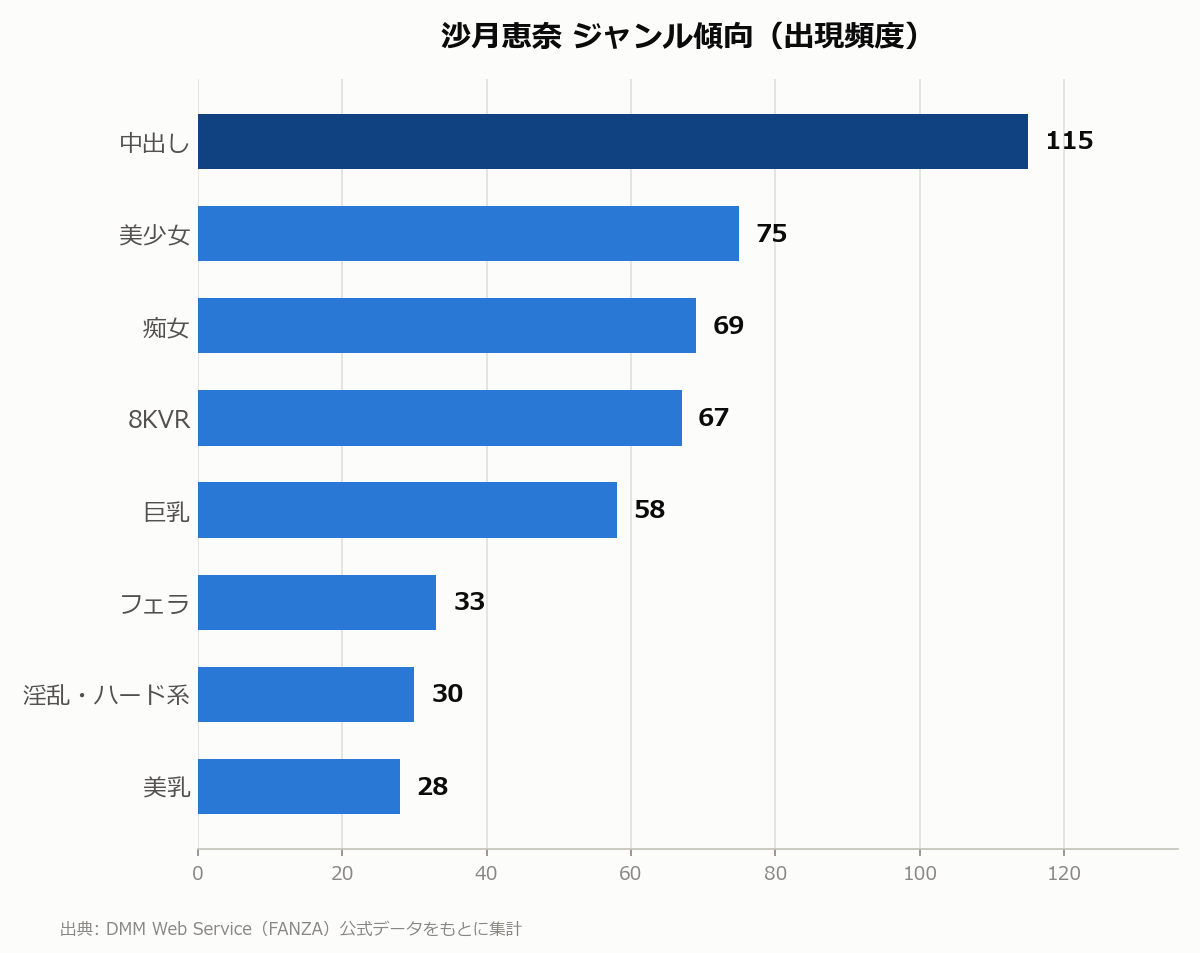 沙月恵奈 ジャンル傾向