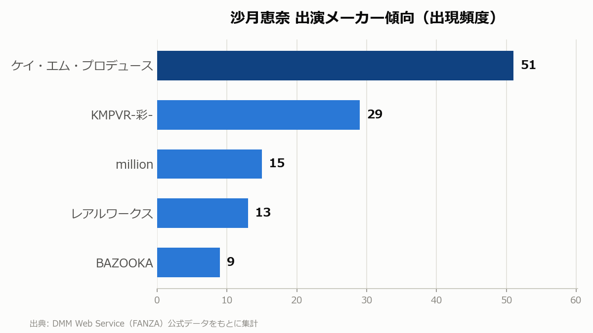 沙月恵奈 出演メーカー傾向