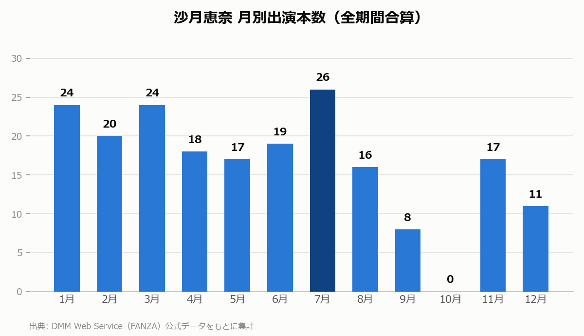 沙月恵奈 月別出演本数