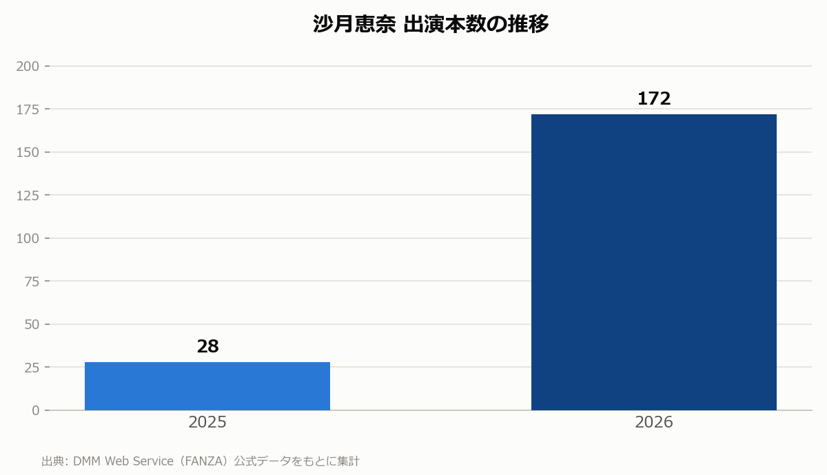 沙月恵奈 出演本数の推移