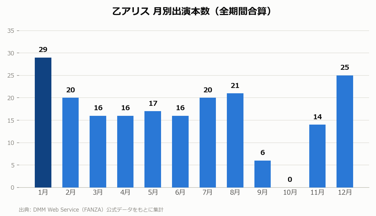 乙アリス 月別出演本数