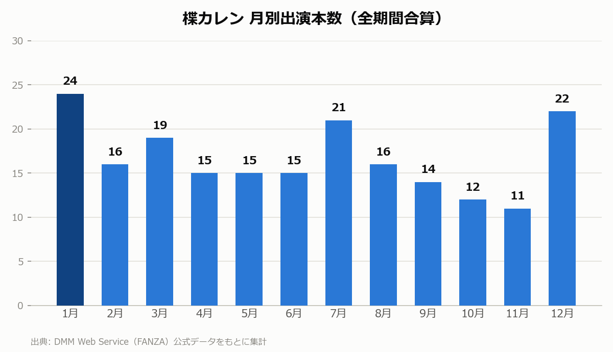 楪カレン 月別出演本数