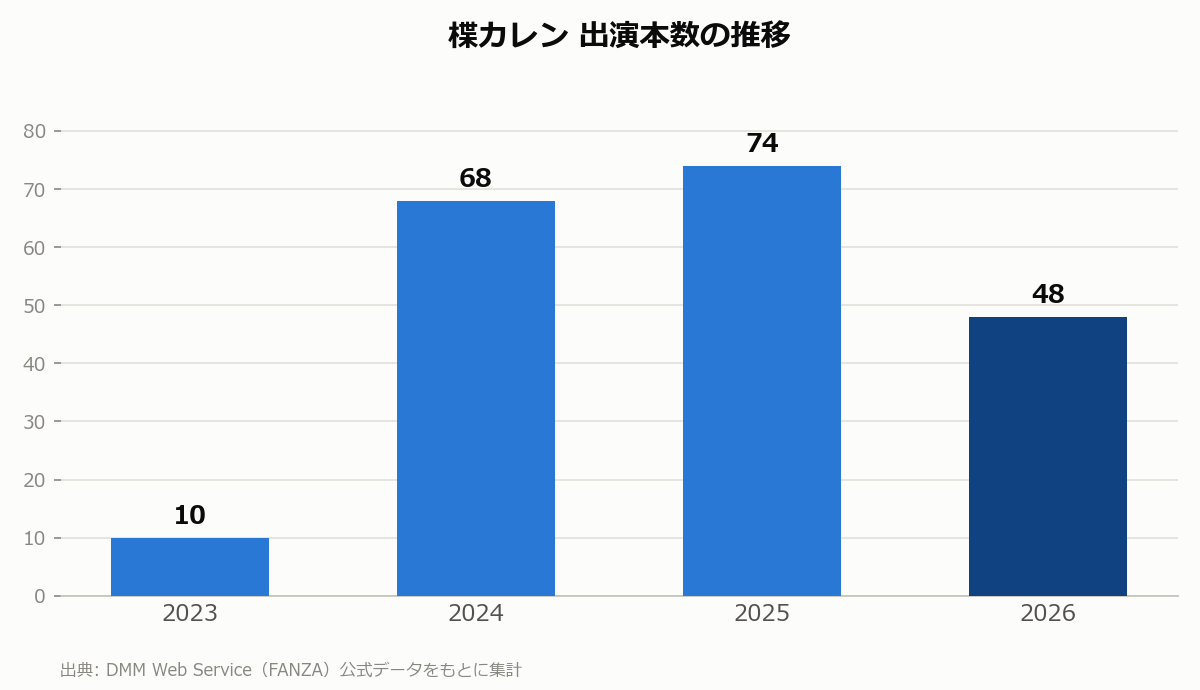 楪カレン 出演本数の推移