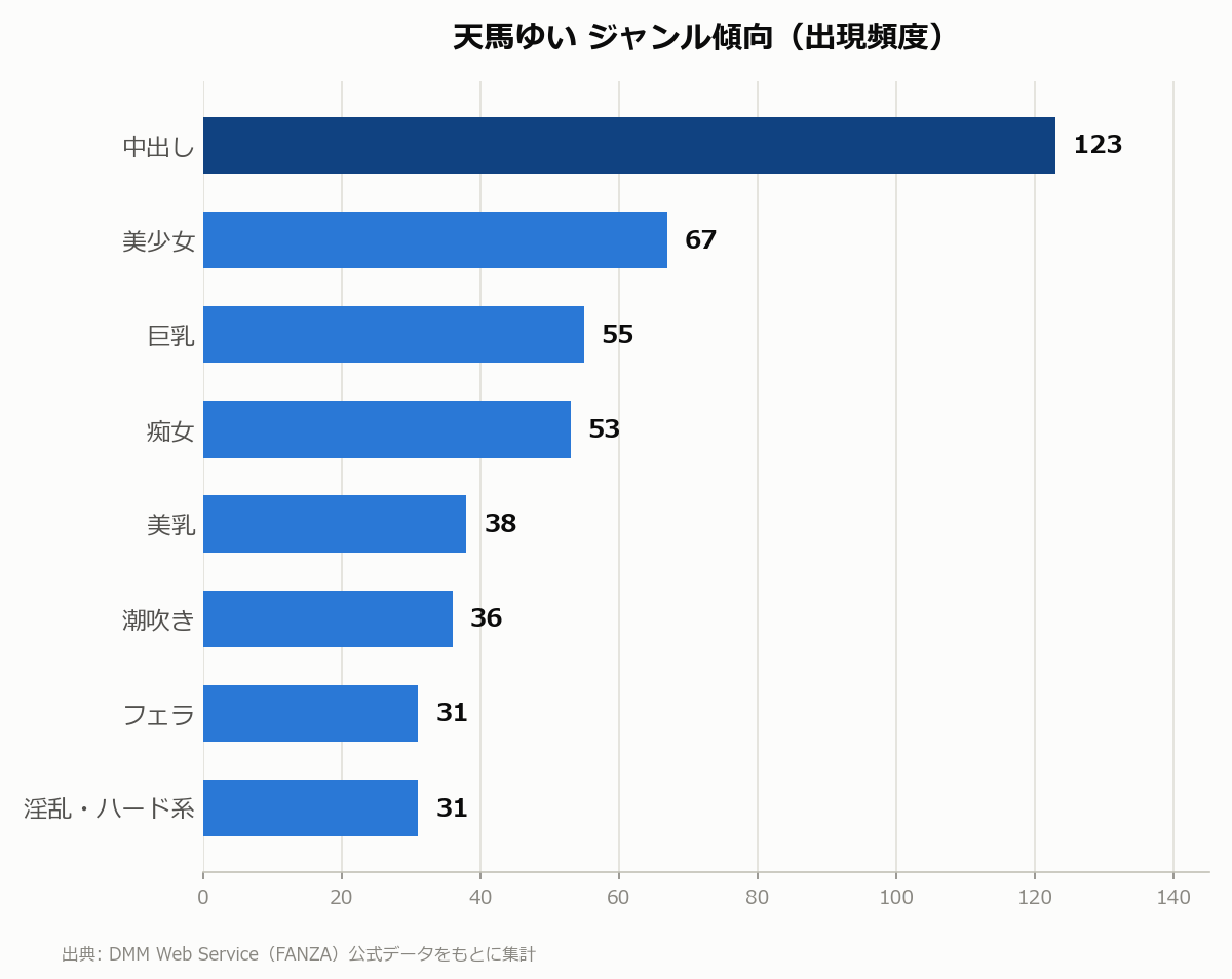 天馬ゆい ジャンル傾向