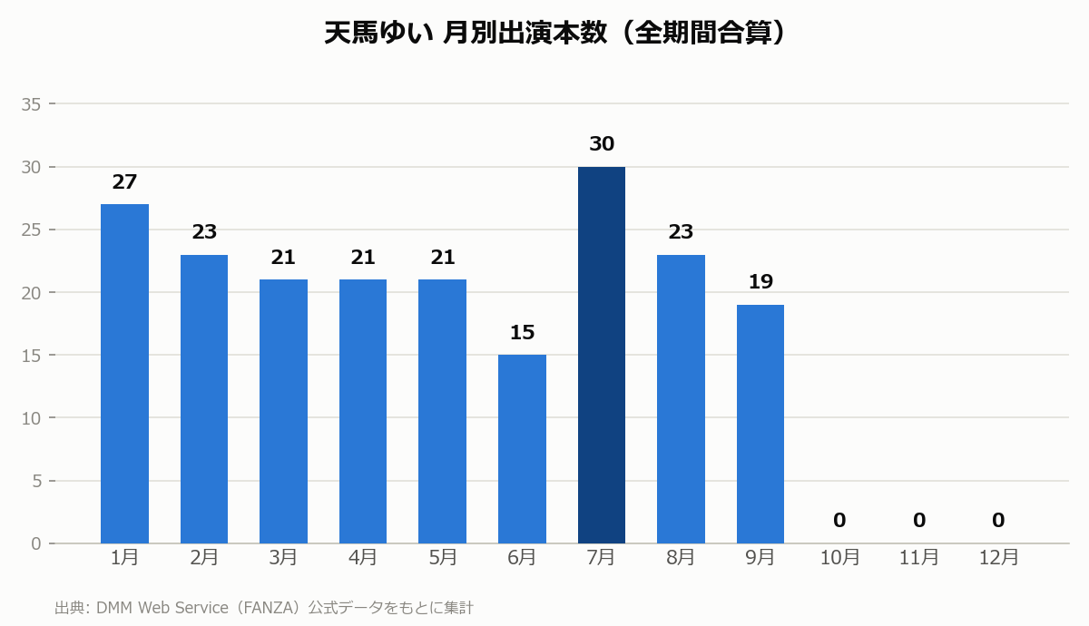 天馬ゆい 月別出演本数