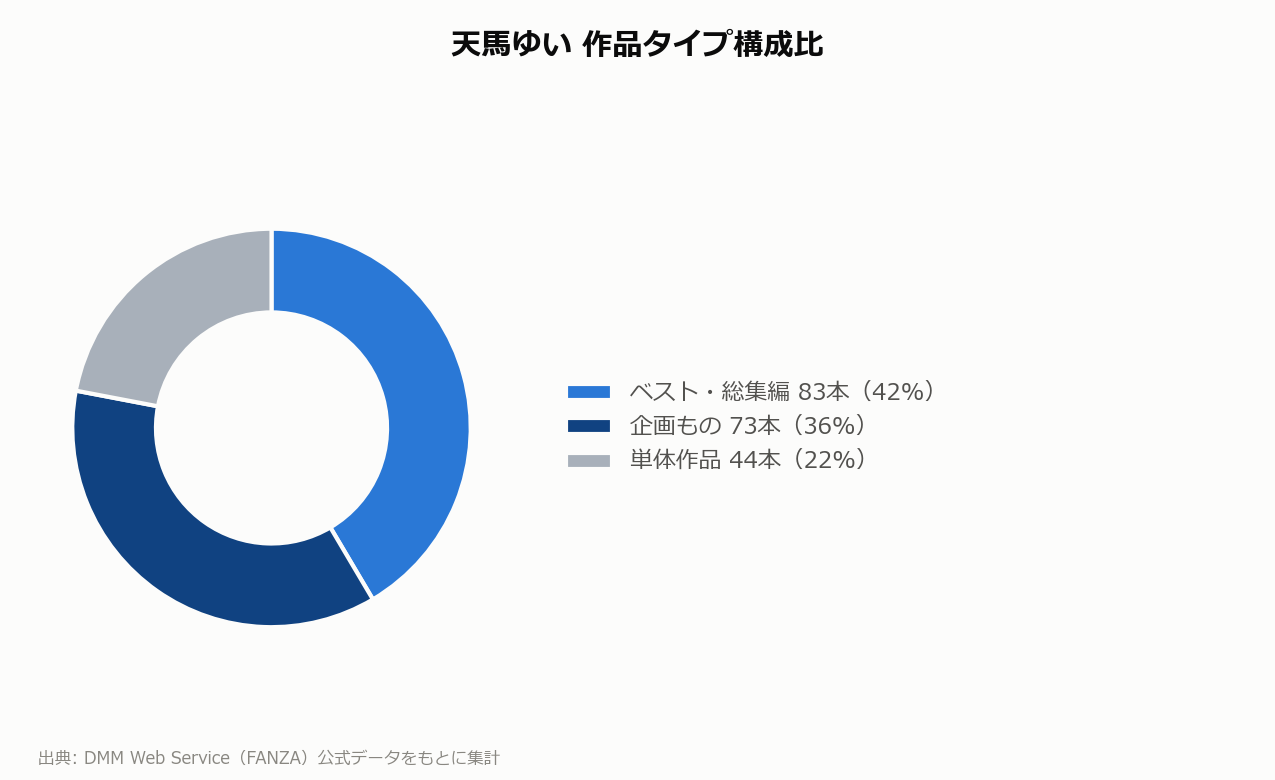天馬ゆい 作品タイプ構成比