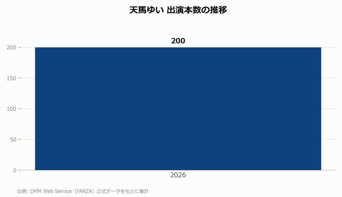 天馬ゆい 出演本数の推移