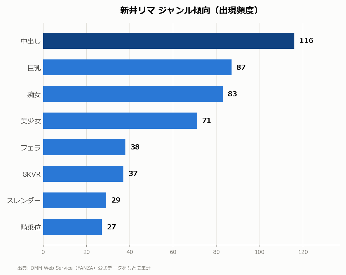 新井リマ ジャンル傾向