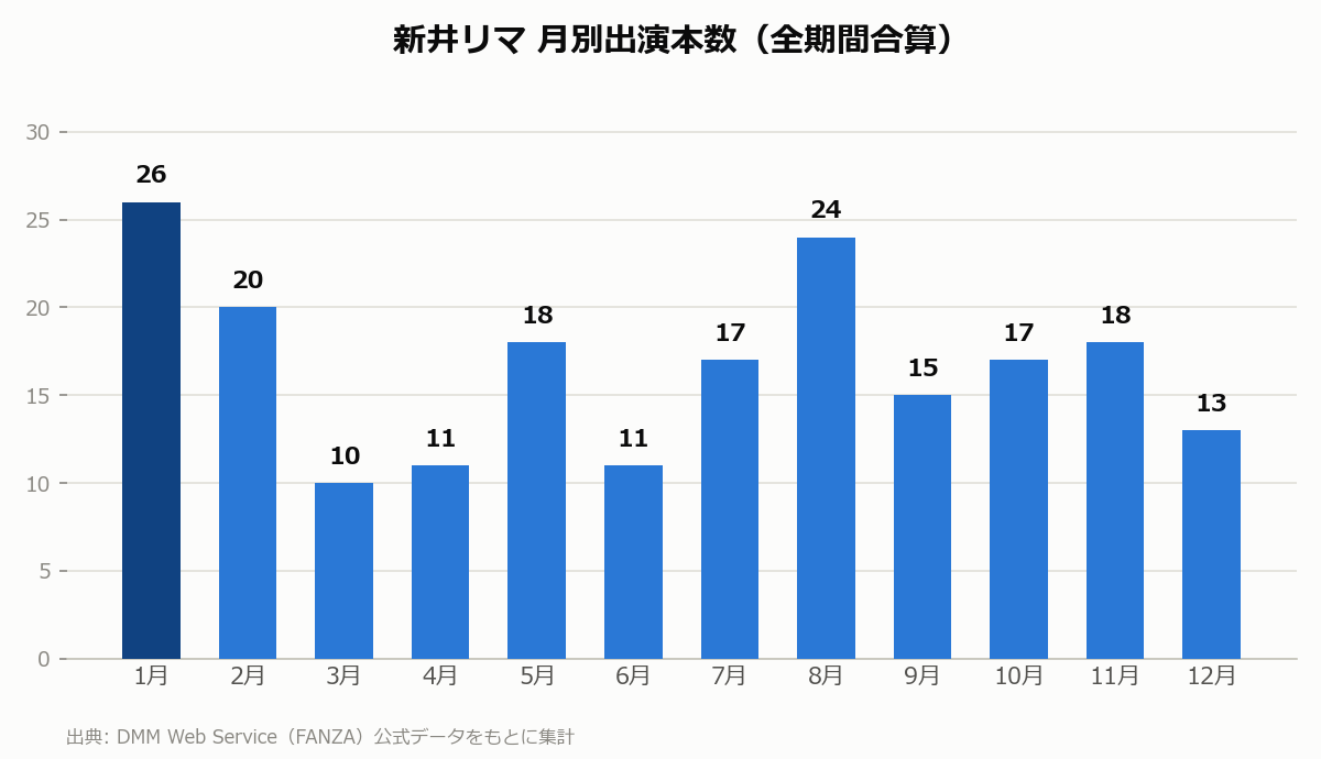 新井リマ 月別出演本数