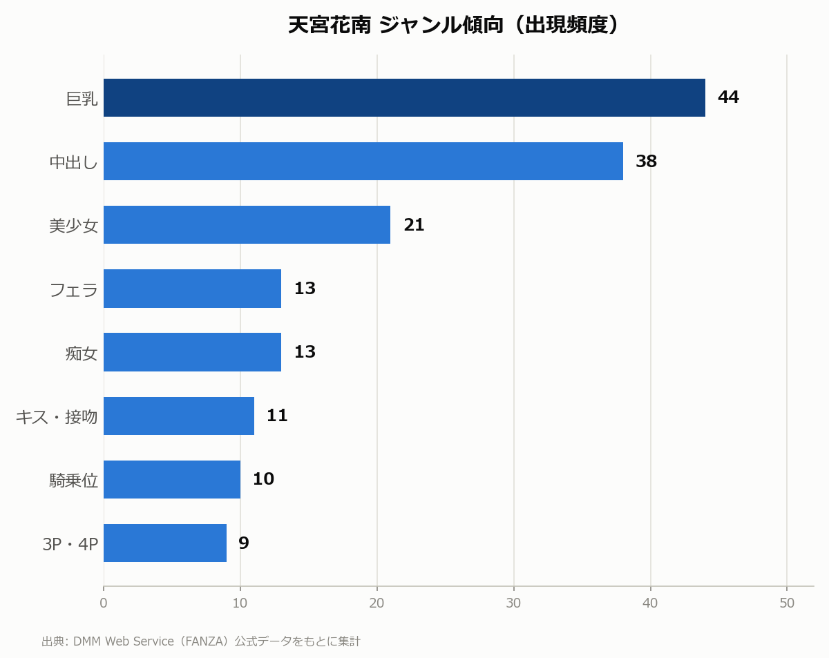天宮花南 ジャンル傾向