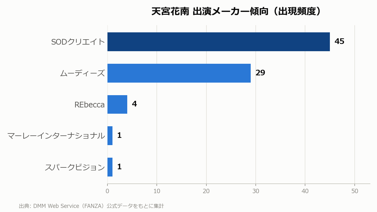 天宮花南 出演メーカー傾向