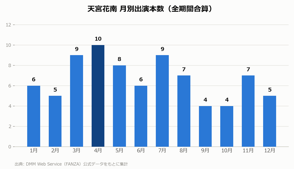 天宮花南 月別出演本数