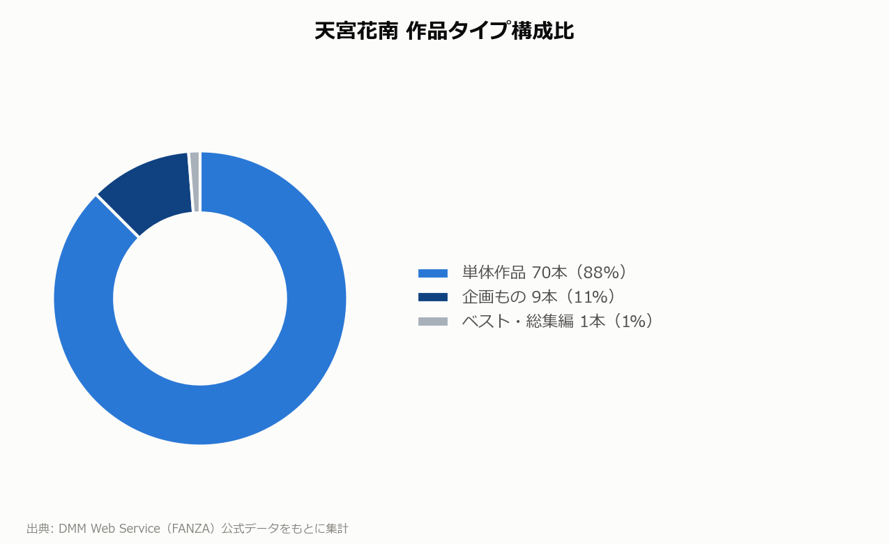 天宮花南 作品タイプ構成比