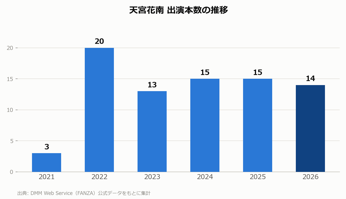 天宮花南 出演本数の推移