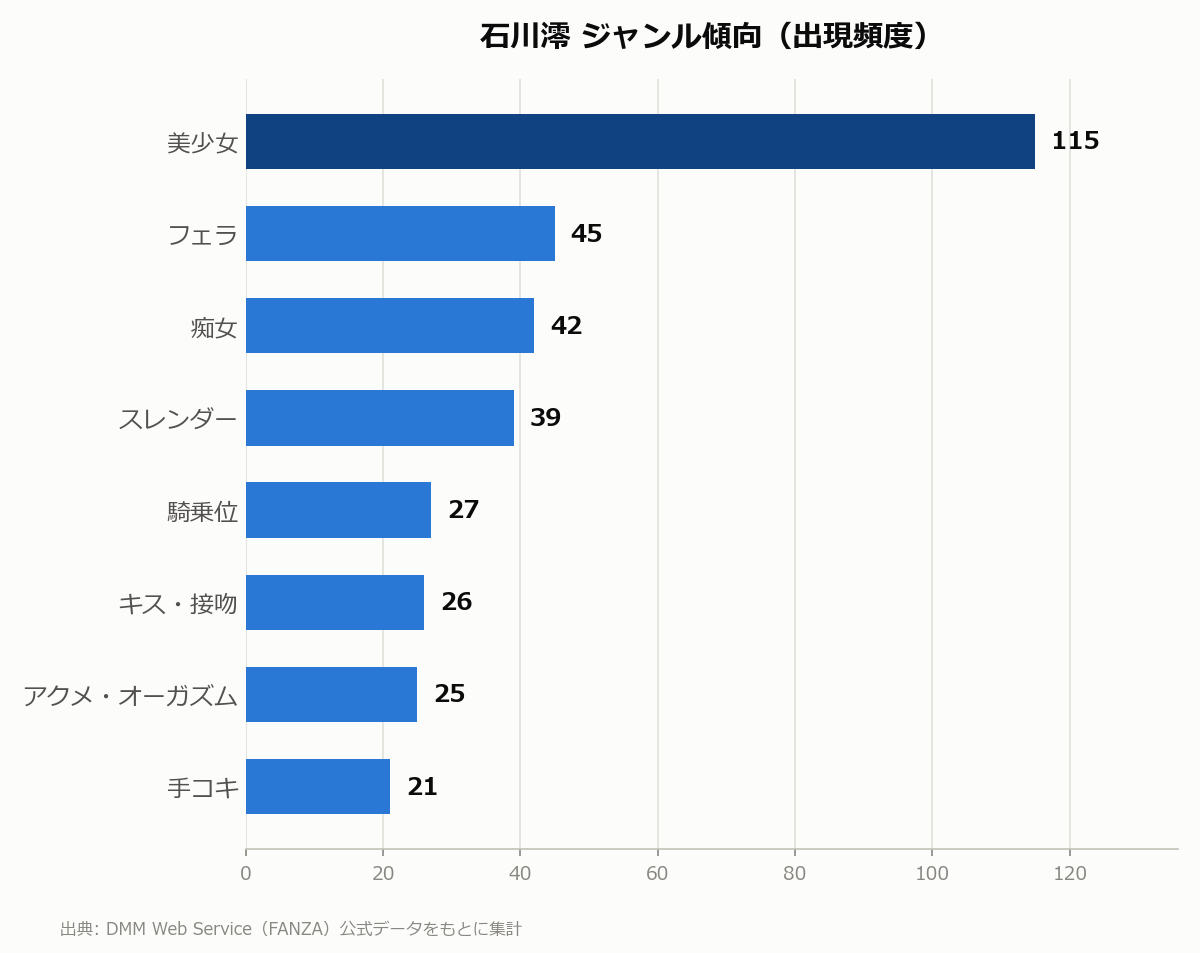 石川澪 ジャンル傾向