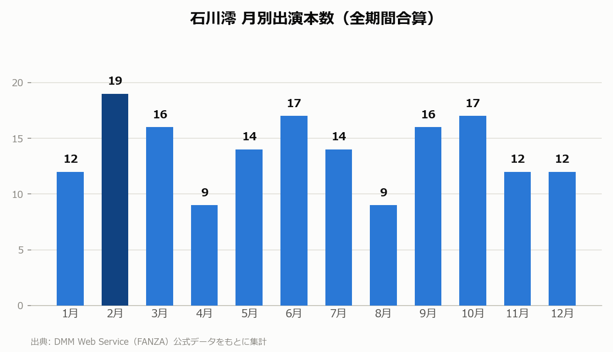 石川澪 月別出演本数