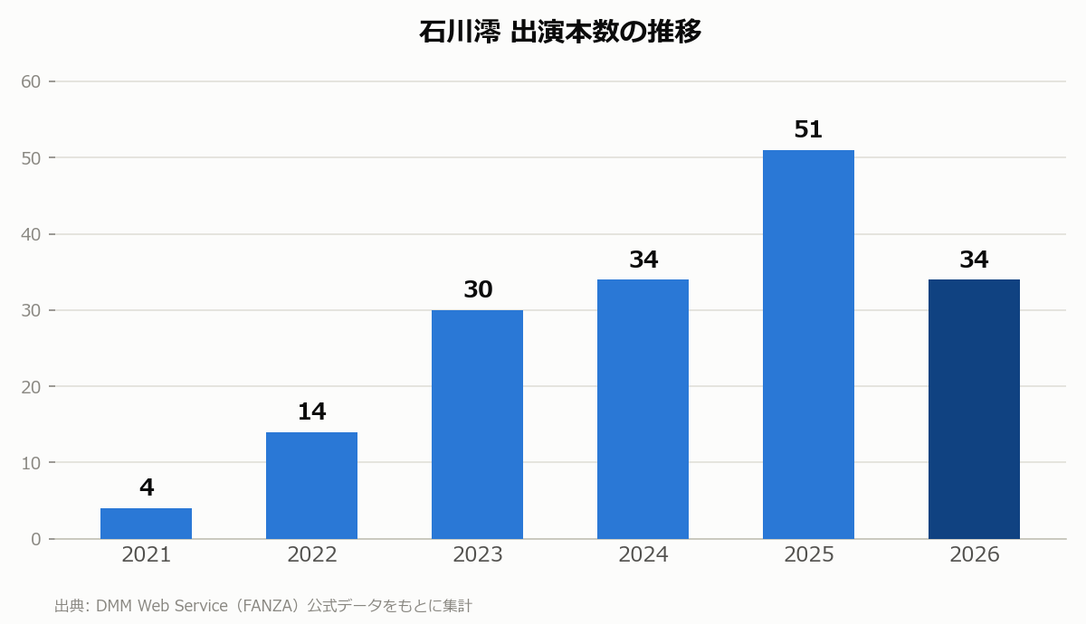 石川澪 出演本数の推移