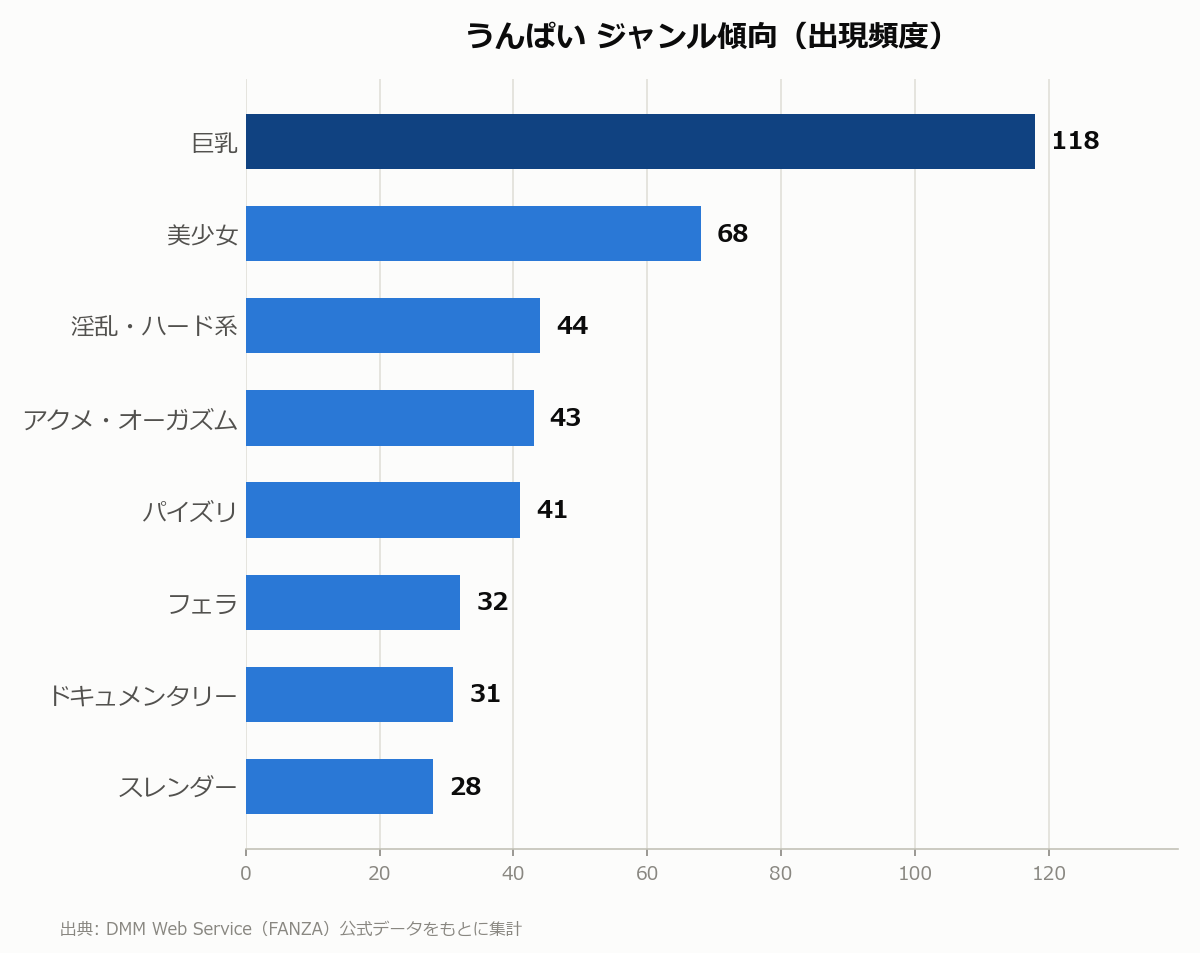 うんぱい ジャンル傾向
