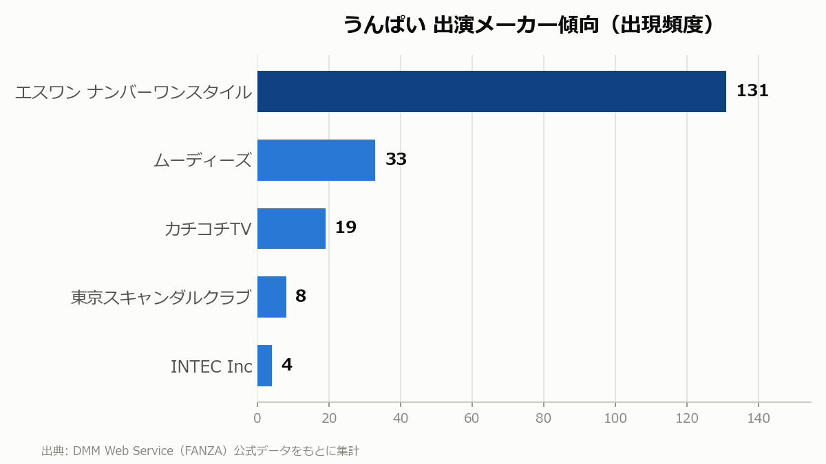 うんぱい 出演メーカー傾向