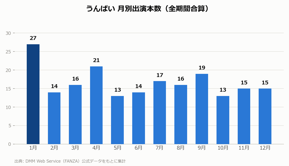 うんぱい 月別出演本数