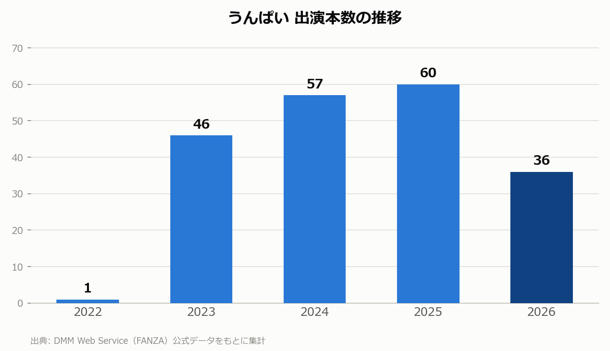 うんぱい 出演本数の推移