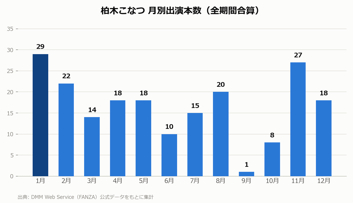 柏木こなつ 月別出演本数