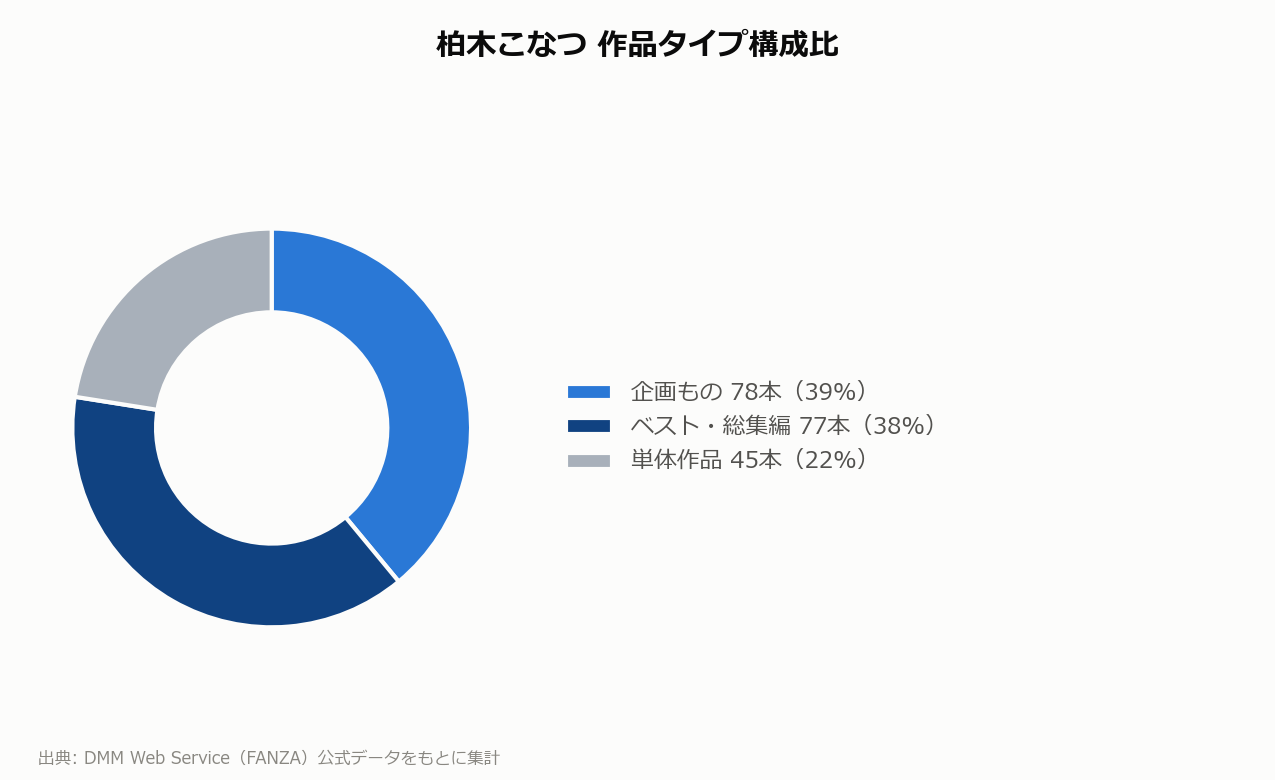 柏木こなつ 作品タイプ構成比
