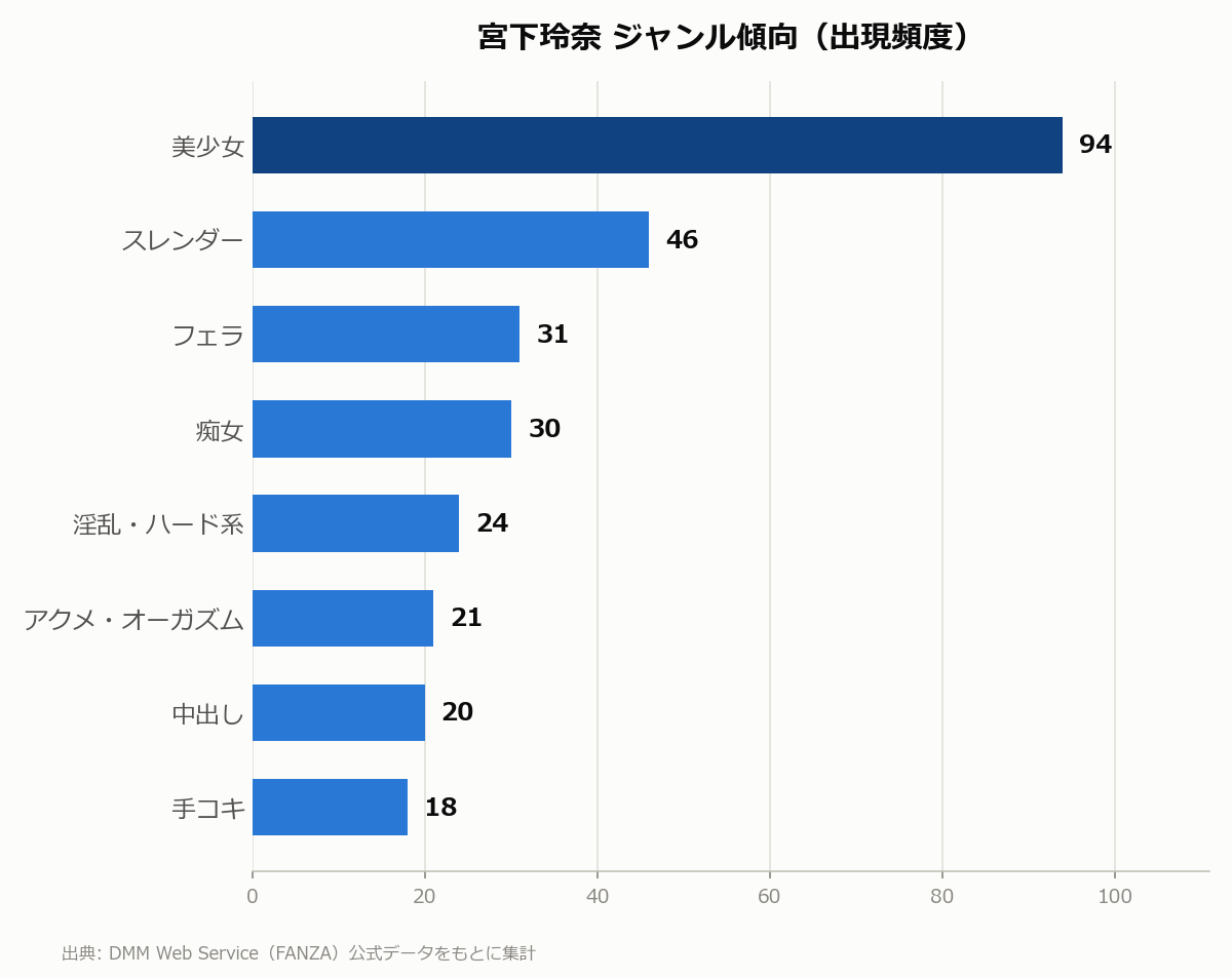 宮下玲奈 ジャンル傾向