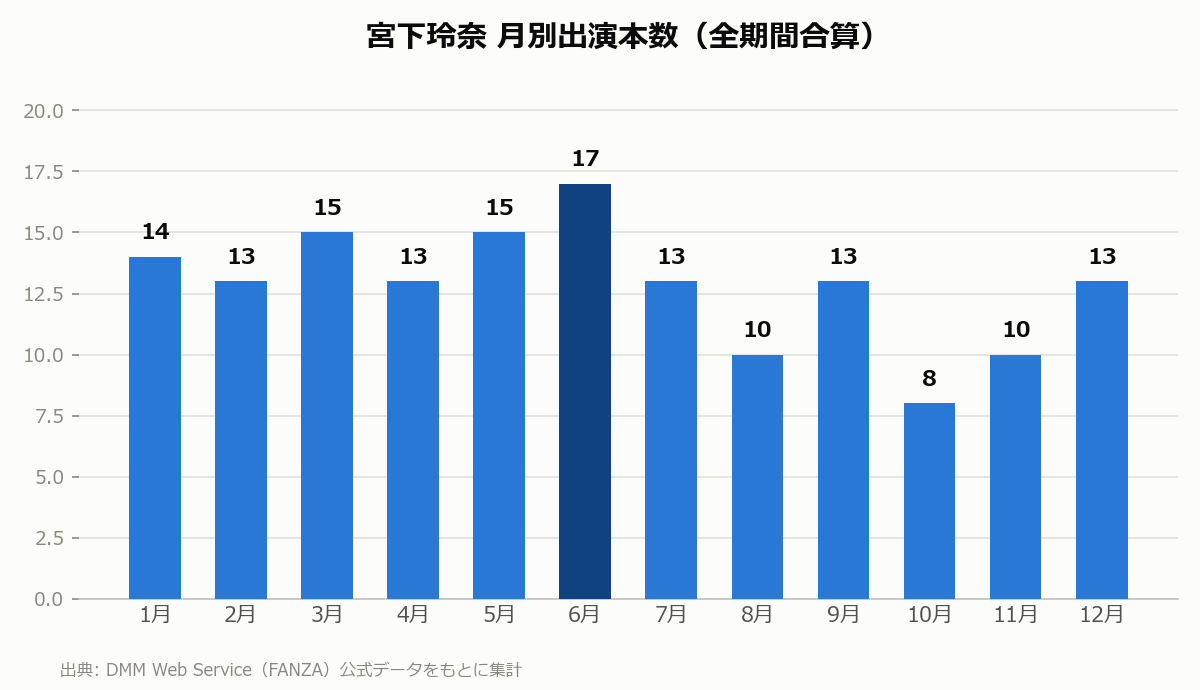 宮下玲奈 月別出演本数
