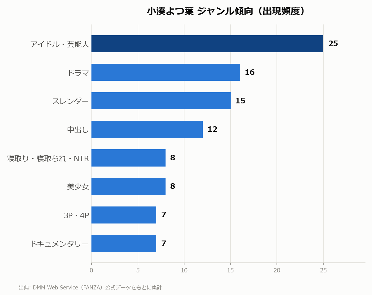 小湊よつ葉 ジャンル傾向