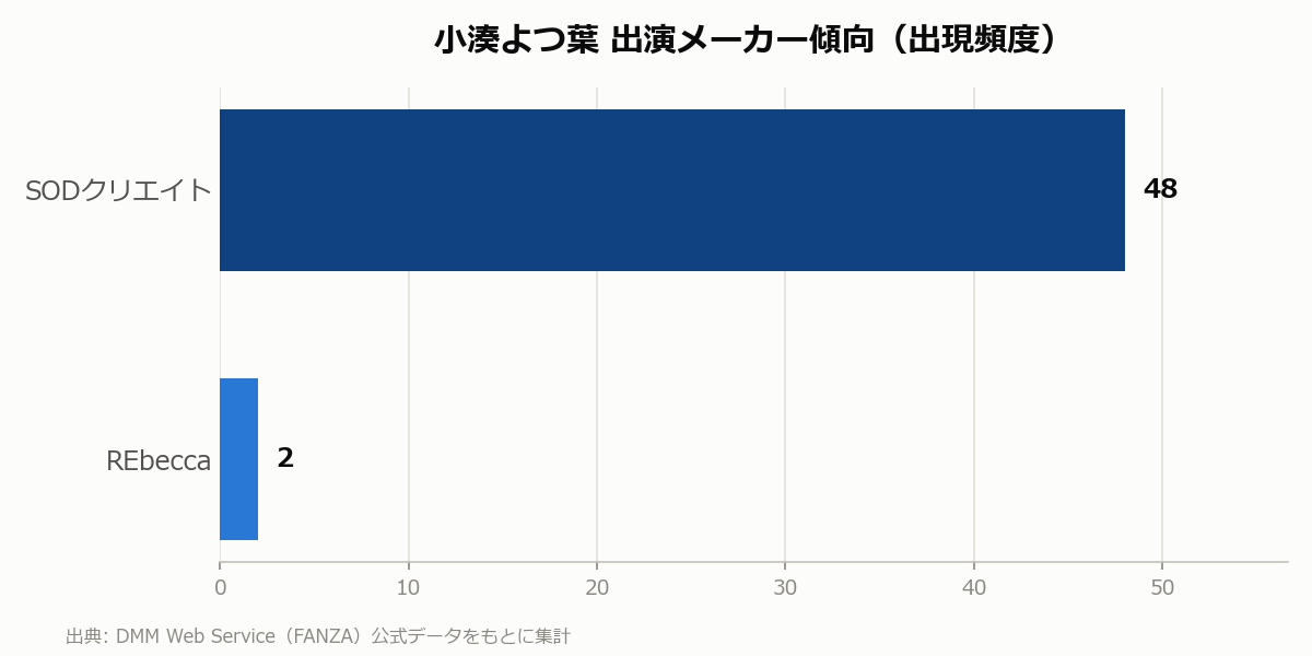 小湊よつ葉 出演メーカー傾向
