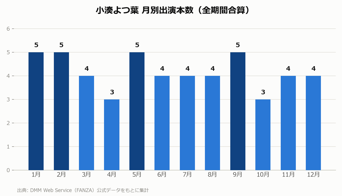 小湊よつ葉 月別出演本数