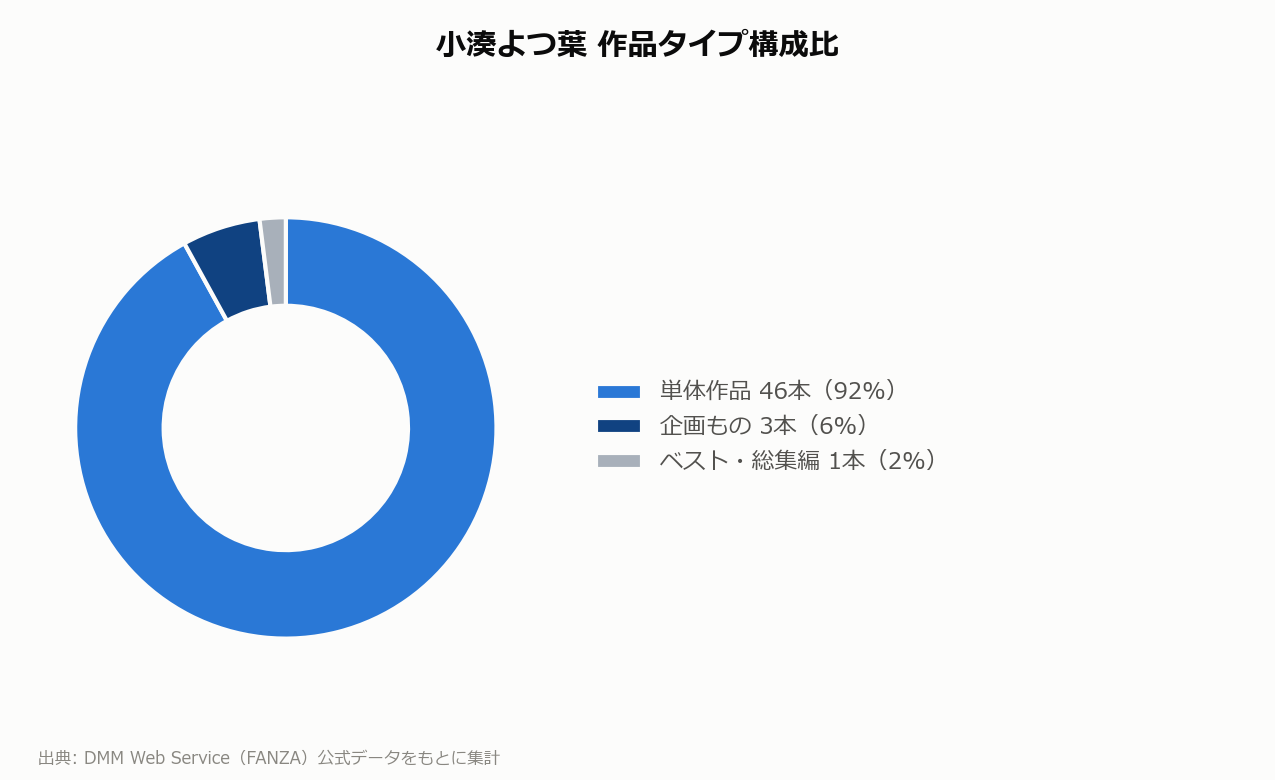 小湊よつ葉 作品タイプ構成比