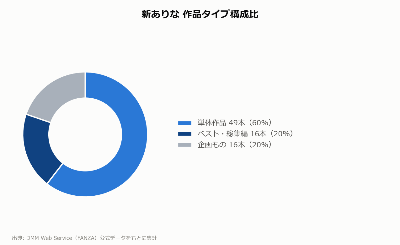 新ありな 作品タイプ構成比