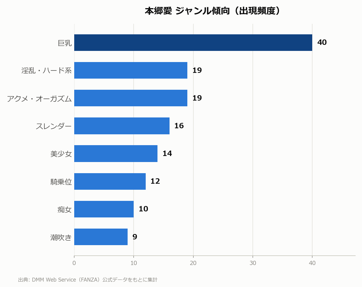 本郷愛 ジャンル傾向