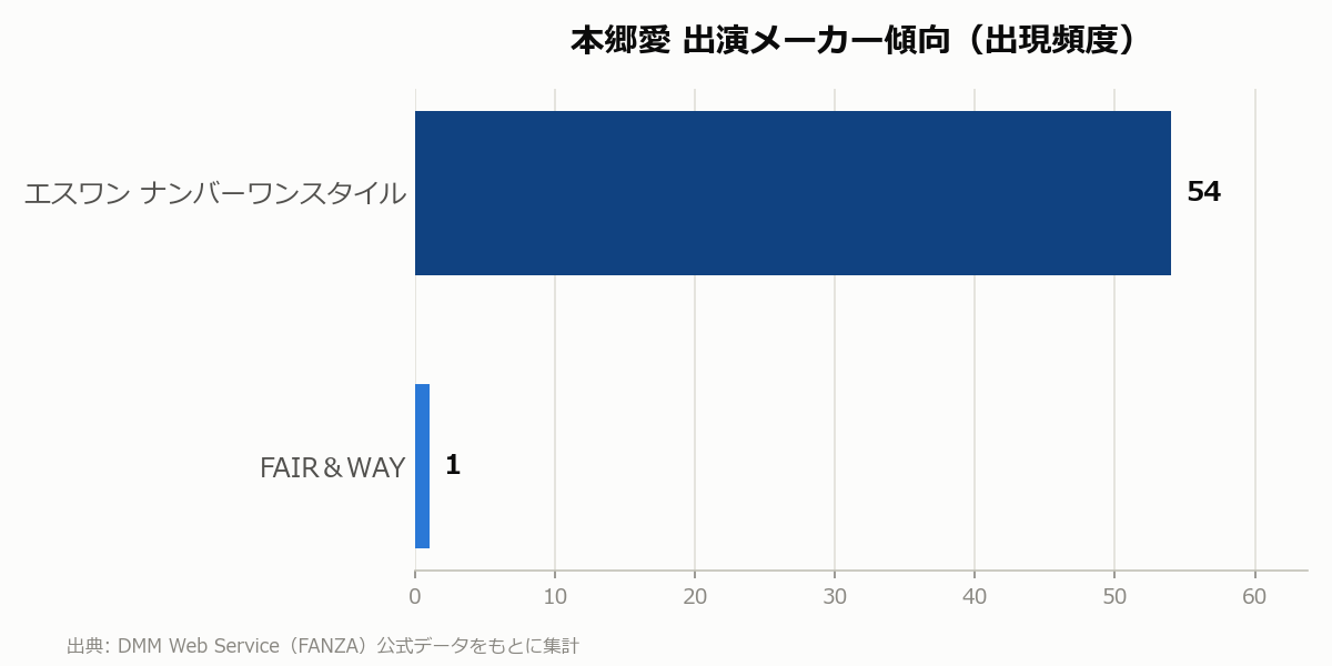 本郷愛 出演メーカー傾向