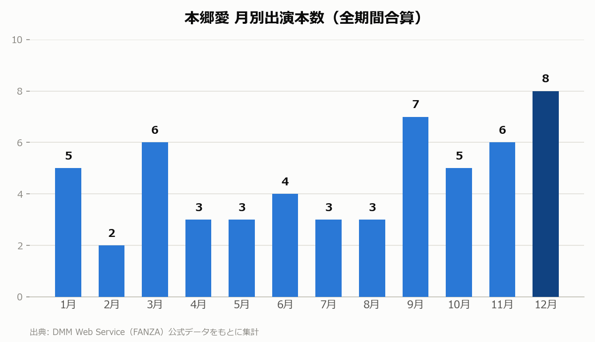 本郷愛 月別出演本数