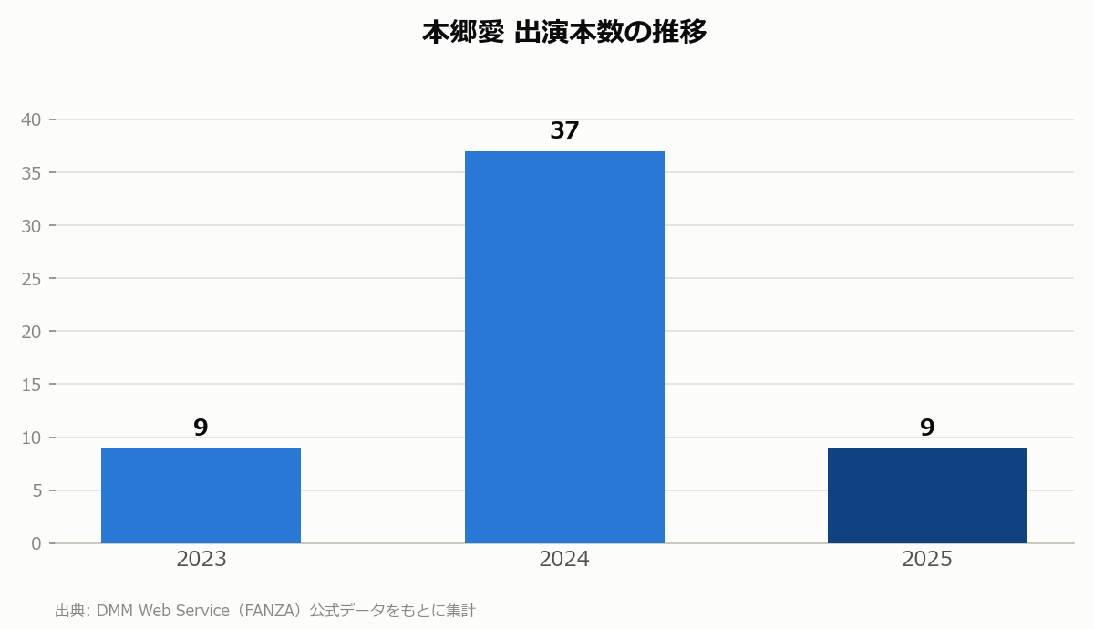 本郷愛 出演本数の推移