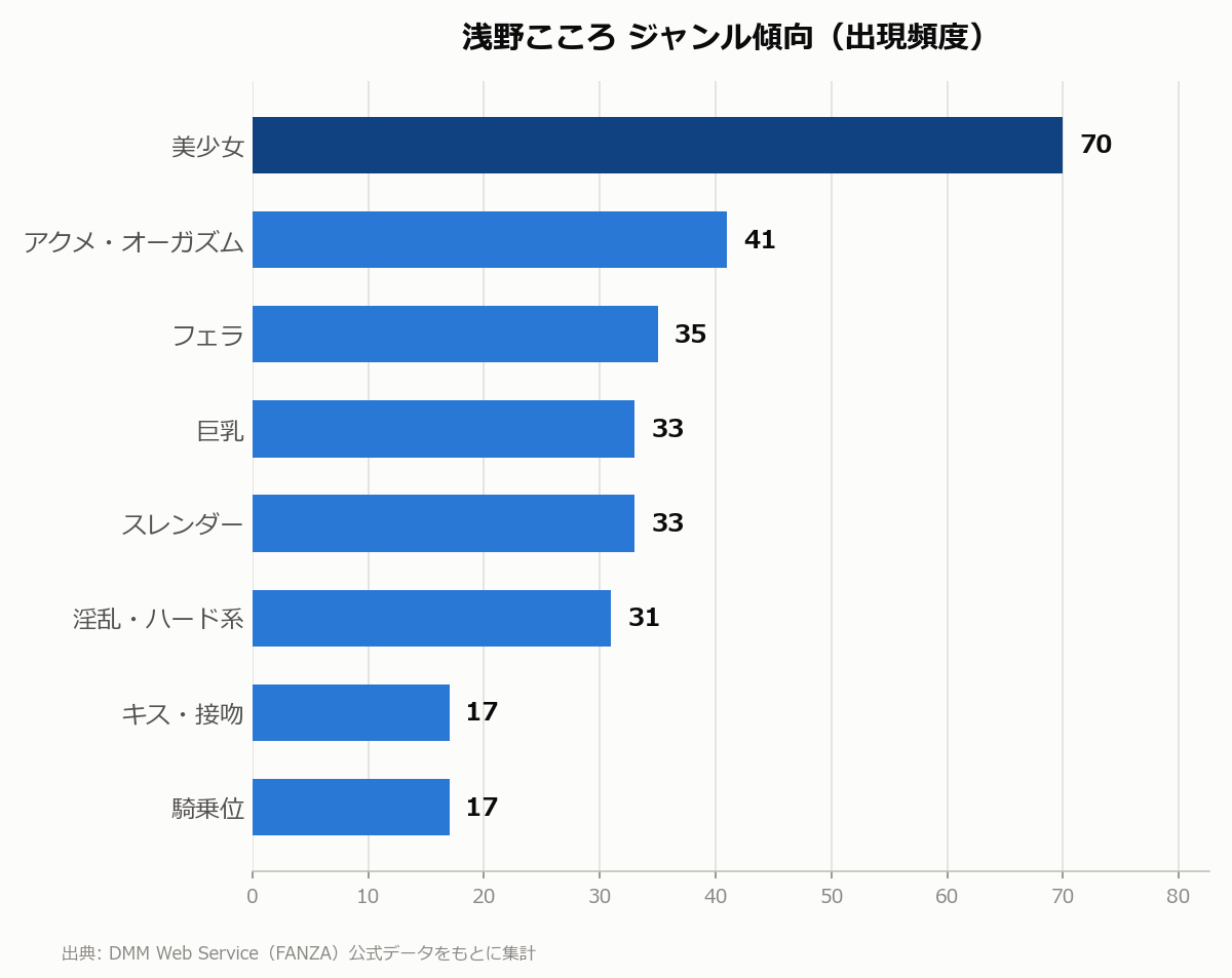 浅野こころ ジャンル傾向