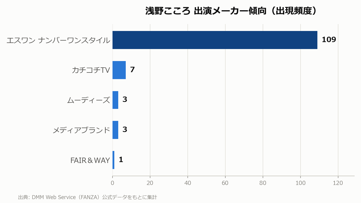 浅野こころ 出演メーカー傾向
