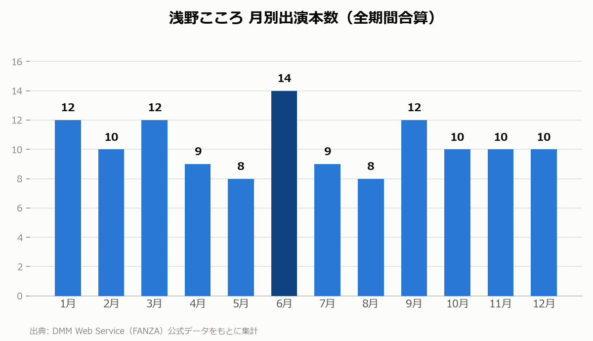 浅野こころ 月別出演本数
