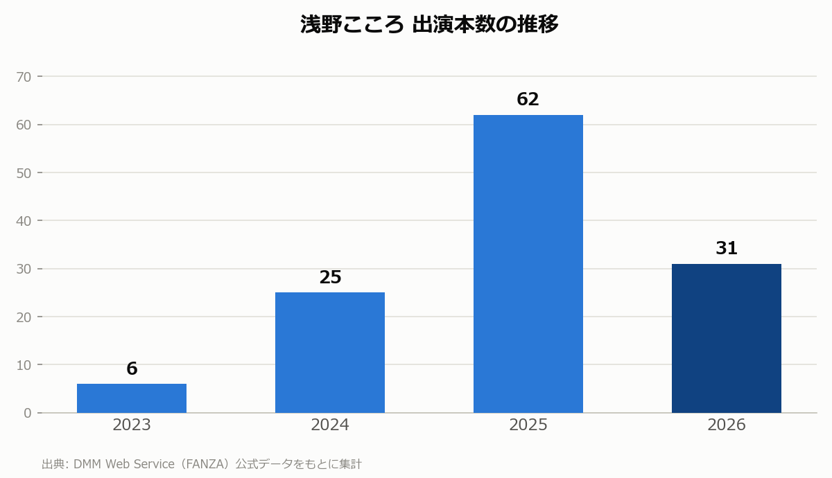 浅野こころ 出演本数の推移