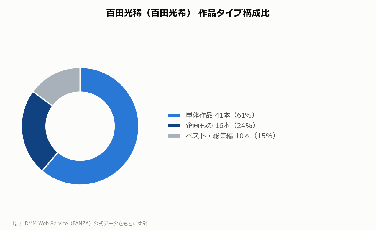 百田光稀（百田光希） 作品タイプ構成比