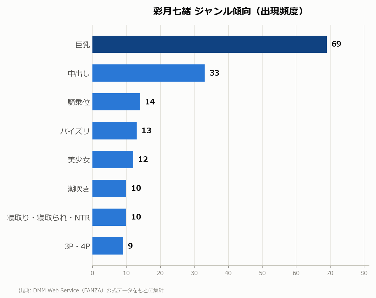 彩月七緒 ジャンル傾向