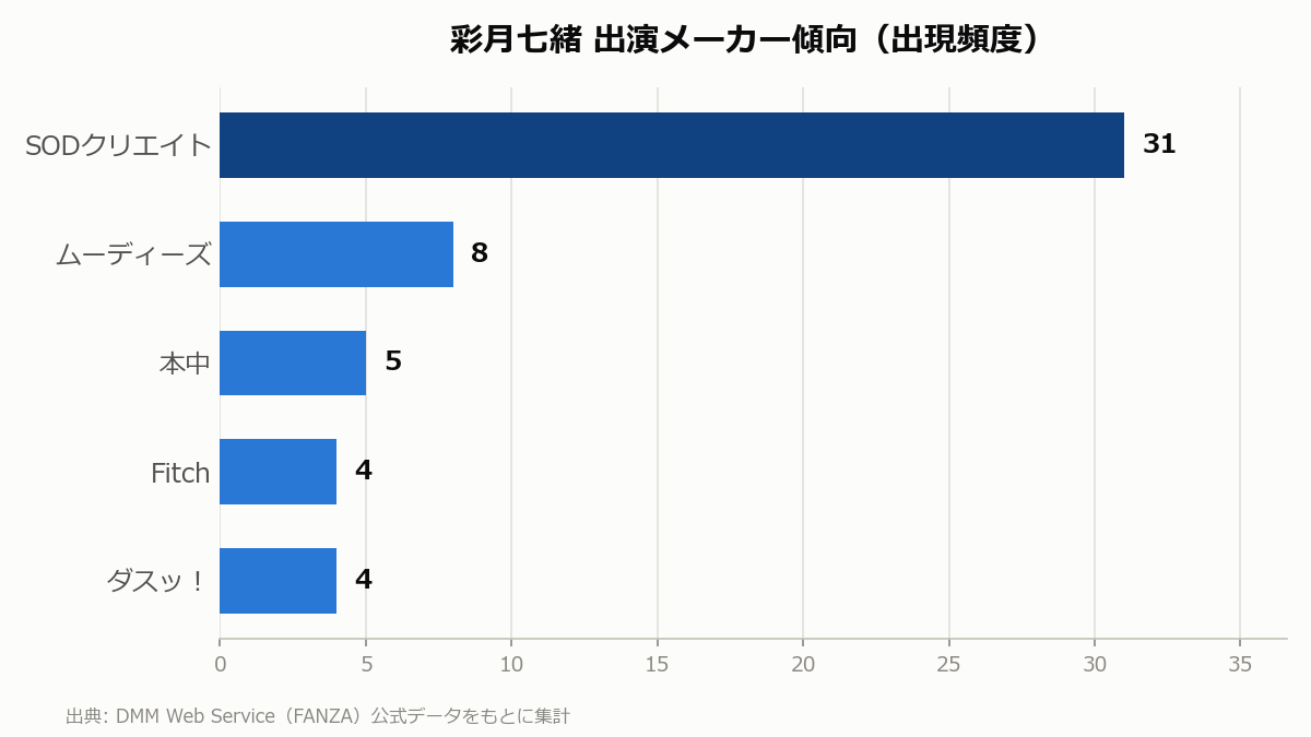 彩月七緒 出演メーカー傾向
