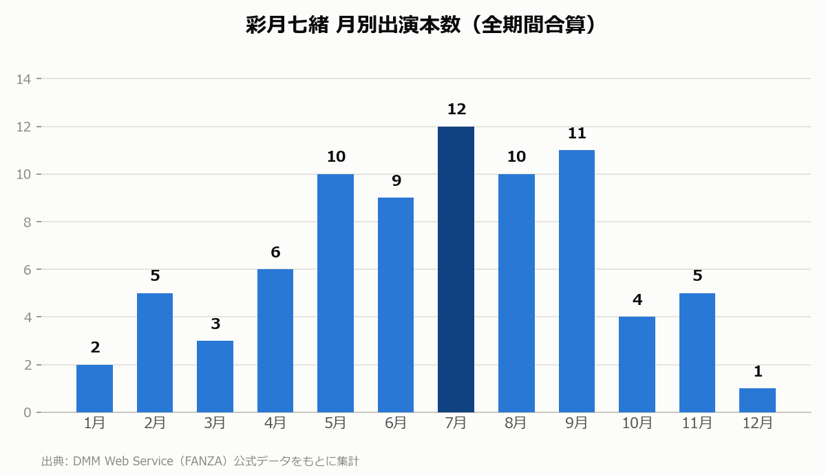 彩月七緒 月別出演本数
