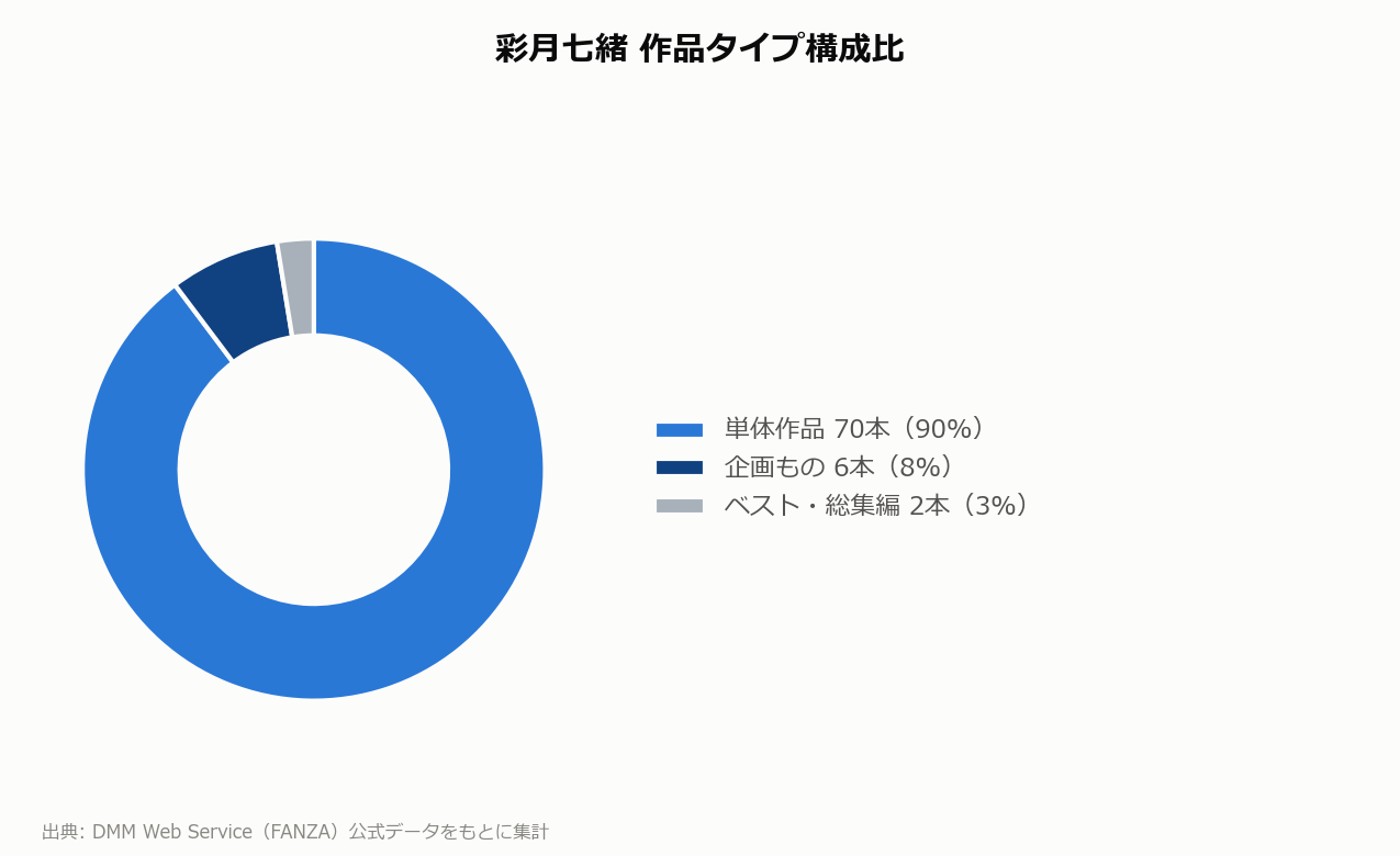 彩月七緒 作品タイプ構成比