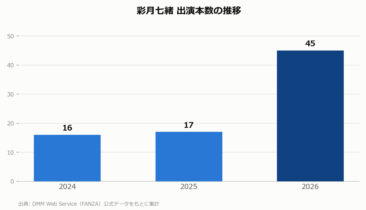 彩月七緒 出演本数の推移