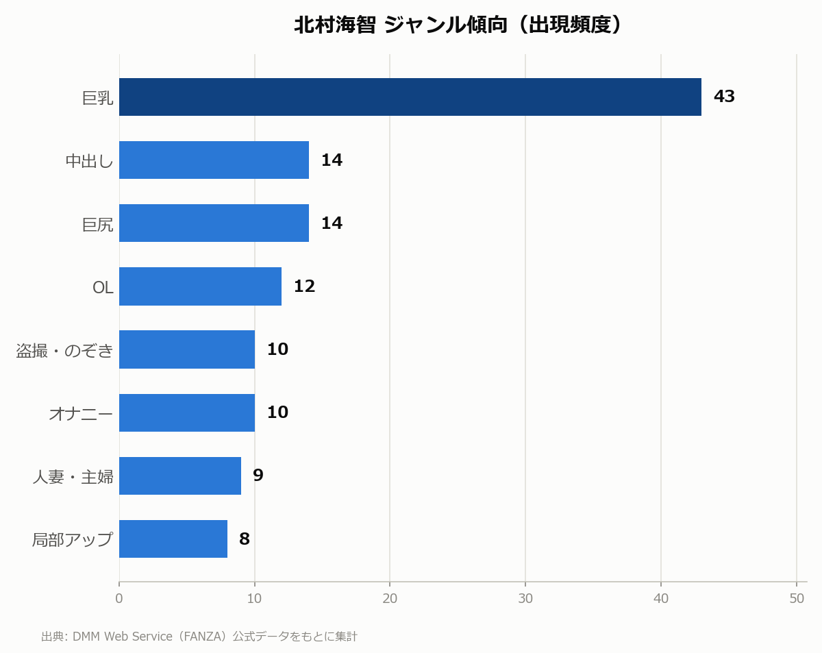 北村海智 ジャンル傾向
