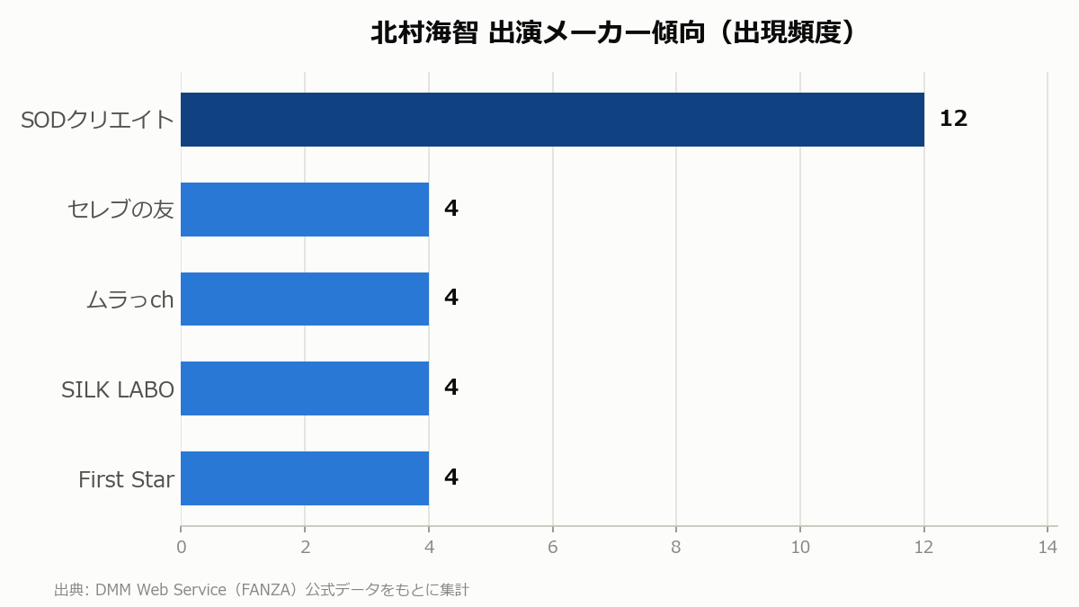 北村海智 出演メーカー傾向